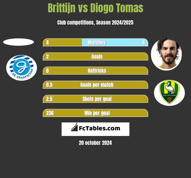 Brittijn vs Diogo Tomas h2h player stats