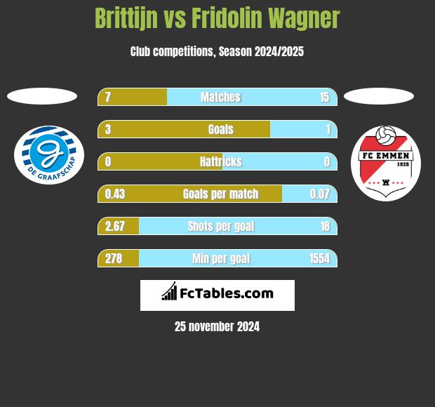 Brittijn vs Fridolin Wagner h2h player stats