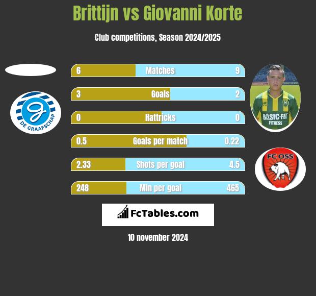 Brittijn vs Giovanni Korte h2h player stats