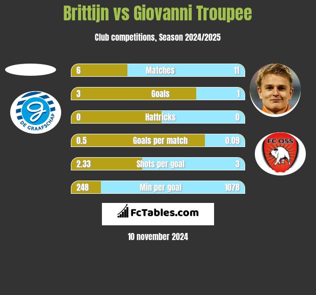 Brittijn vs Giovanni Troupee h2h player stats