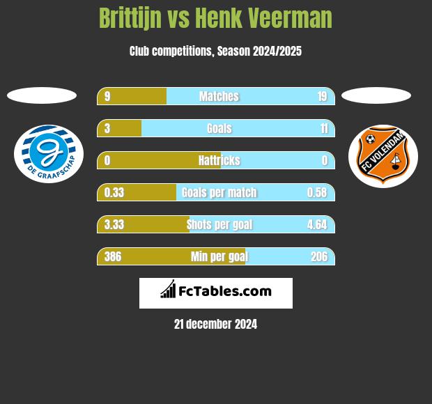 Brittijn vs Henk Veerman h2h player stats