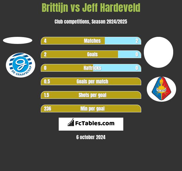 Brittijn vs Jeff Hardeveld h2h player stats