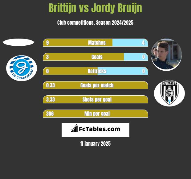 Brittijn vs Jordy Bruijn h2h player stats