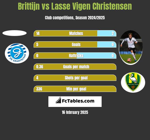 Brittijn vs Lasse Vigen Christensen h2h player stats