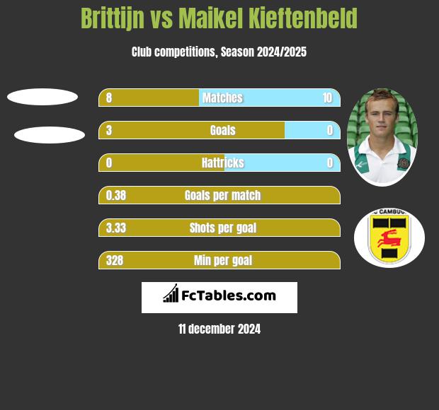 Brittijn vs Maikel Kieftenbeld h2h player stats