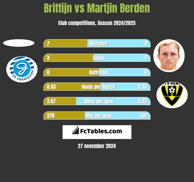 Brittijn vs Martjin Berden h2h player stats