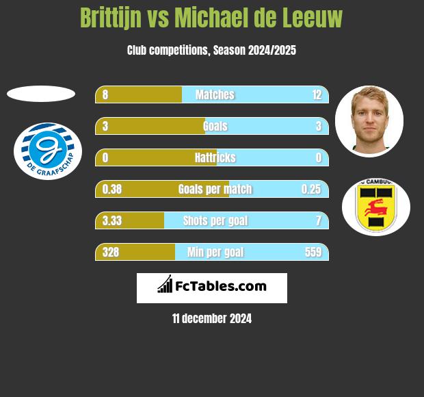 Brittijn vs Michael de Leeuw h2h player stats