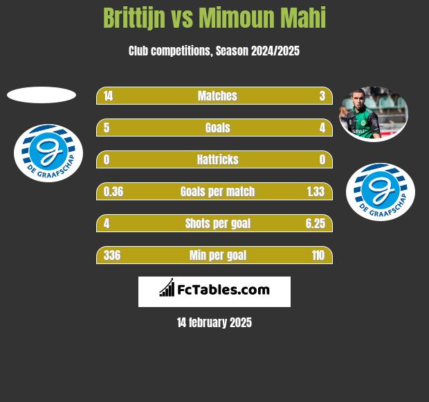 Brittijn vs Mimoun Mahi h2h player stats