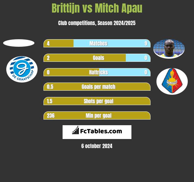 Brittijn vs Mitch Apau h2h player stats