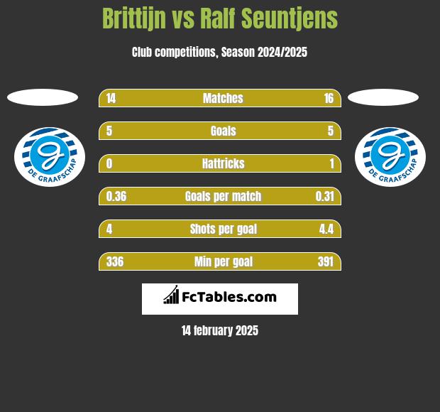 Brittijn vs Ralf Seuntjens h2h player stats