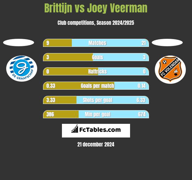 Brittijn vs Joey Veerman h2h player stats