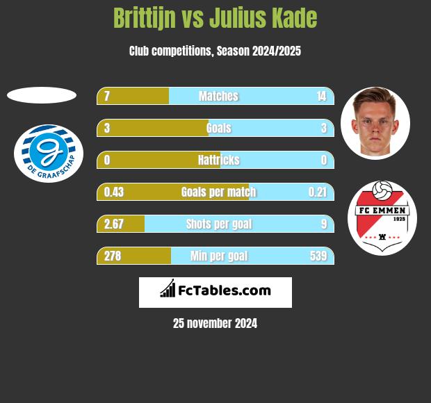 Brittijn vs Julius Kade h2h player stats