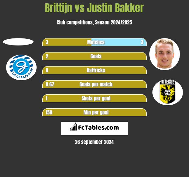 Brittijn vs Justin Bakker h2h player stats