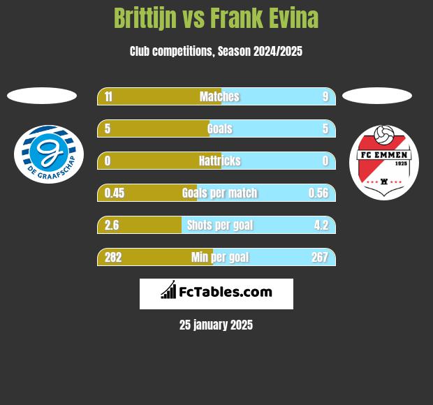 Brittijn vs Frank Evina h2h player stats