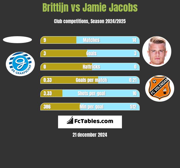 Brittijn vs Jamie Jacobs h2h player stats