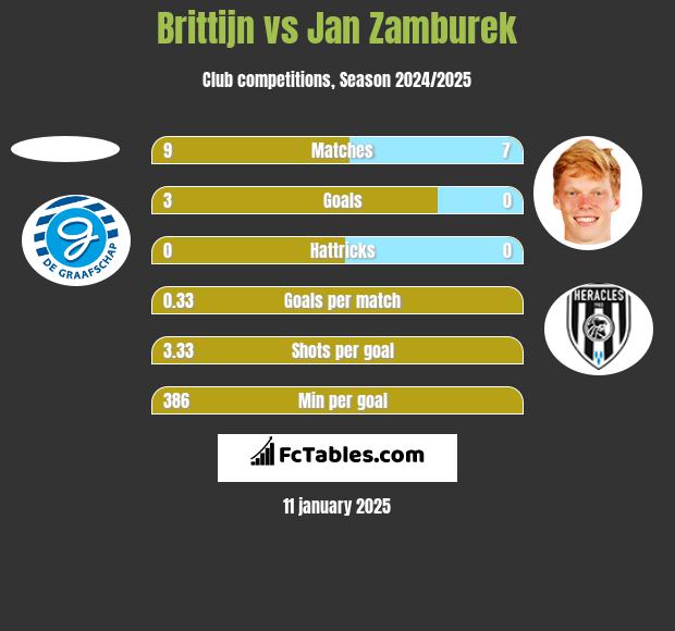 Brittijn vs Jan Zamburek h2h player stats