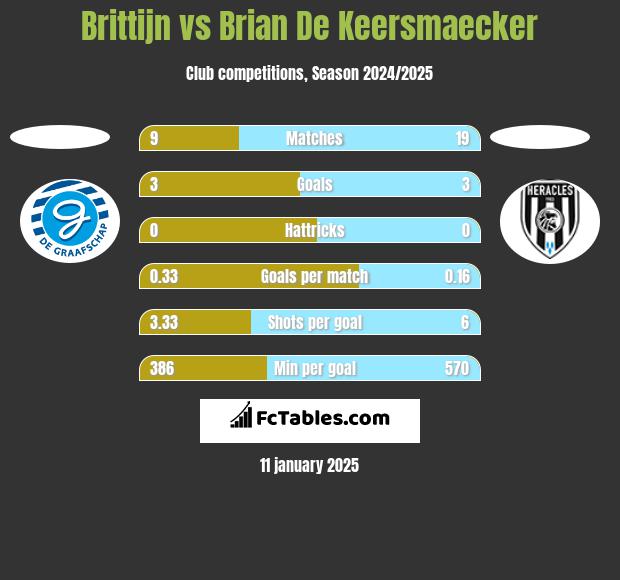 Brittijn vs Brian De Keersmaecker h2h player stats