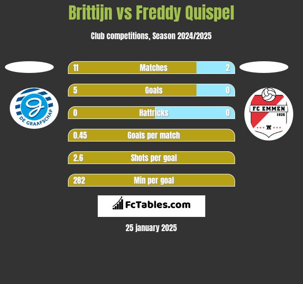 Brittijn vs Freddy Quispel h2h player stats