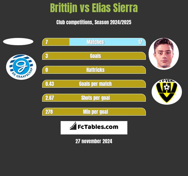 Brittijn vs Elias Sierra h2h player stats