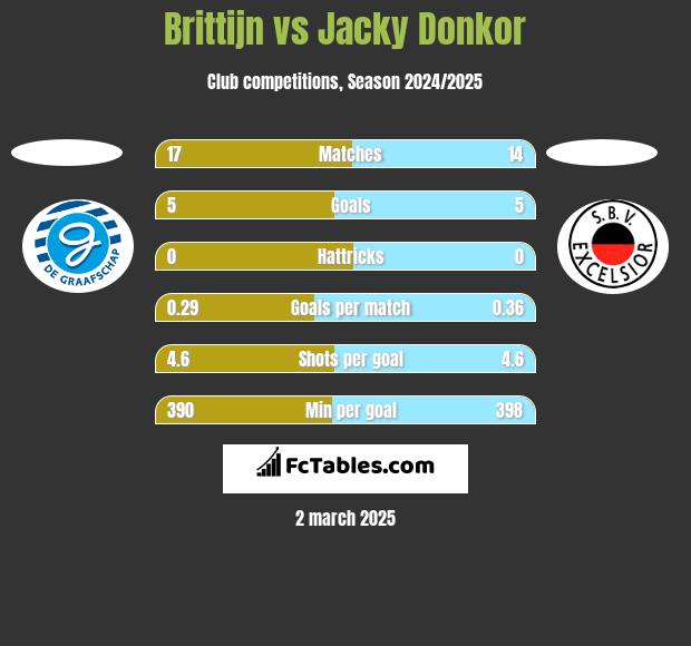 Brittijn vs Jacky Donkor h2h player stats