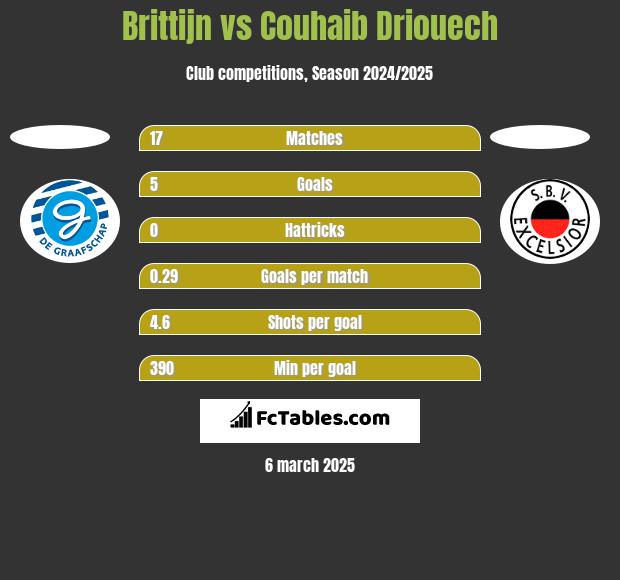 Brittijn vs Couhaib Driouech h2h player stats