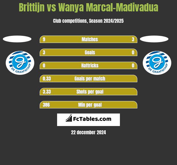 Brittijn vs Wanya Marcal-Madivadua h2h player stats