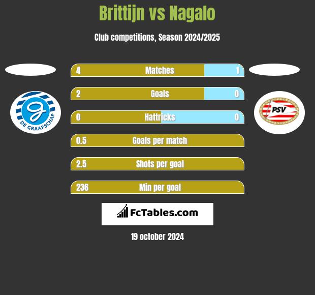 Brittijn vs Nagalo h2h player stats