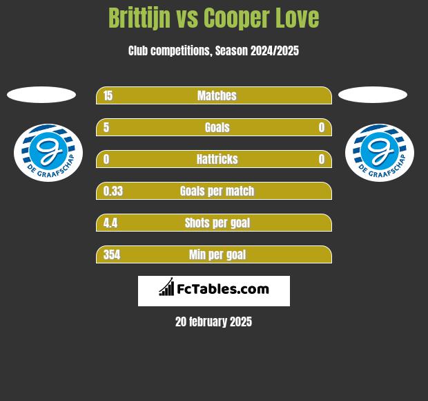 Brittijn vs Cooper Love h2h player stats