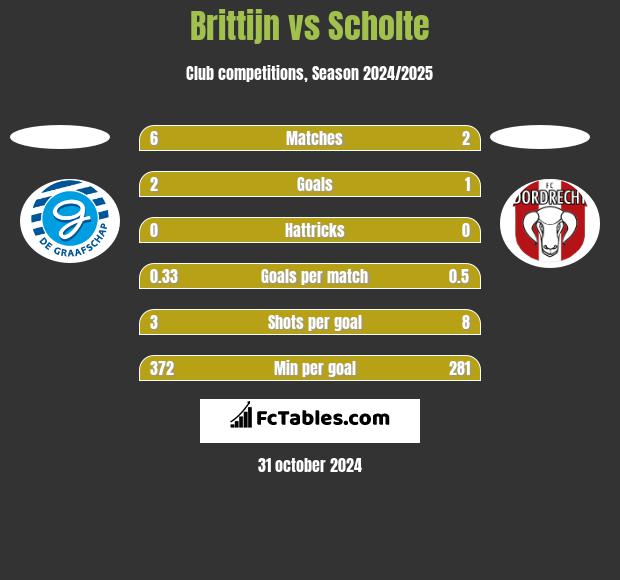 Brittijn vs Scholte h2h player stats