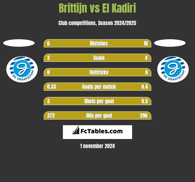 Brittijn vs El Kadiri h2h player stats