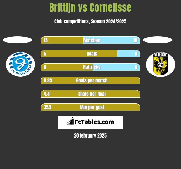 Brittijn vs Cornelisse h2h player stats