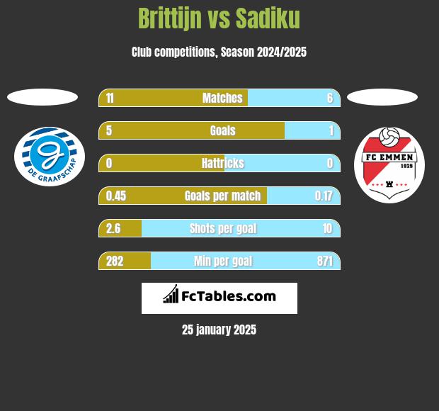 Brittijn vs Sadiku h2h player stats