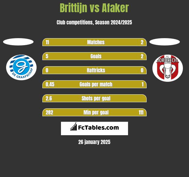 Brittijn vs Afaker h2h player stats