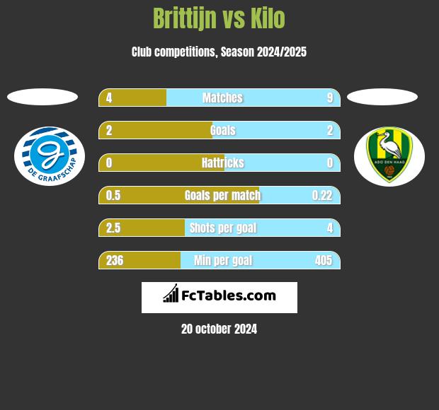 Brittijn vs Kilo h2h player stats