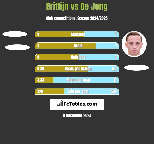 Brittijn vs De Jong h2h player stats