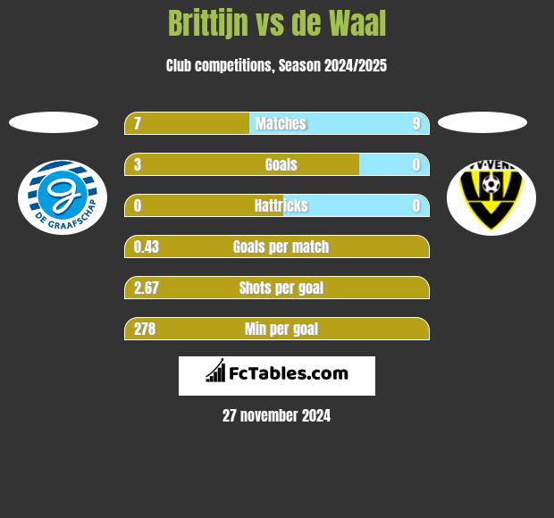 Brittijn vs de Waal h2h player stats