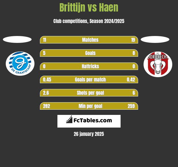 Brittijn vs Haen h2h player stats