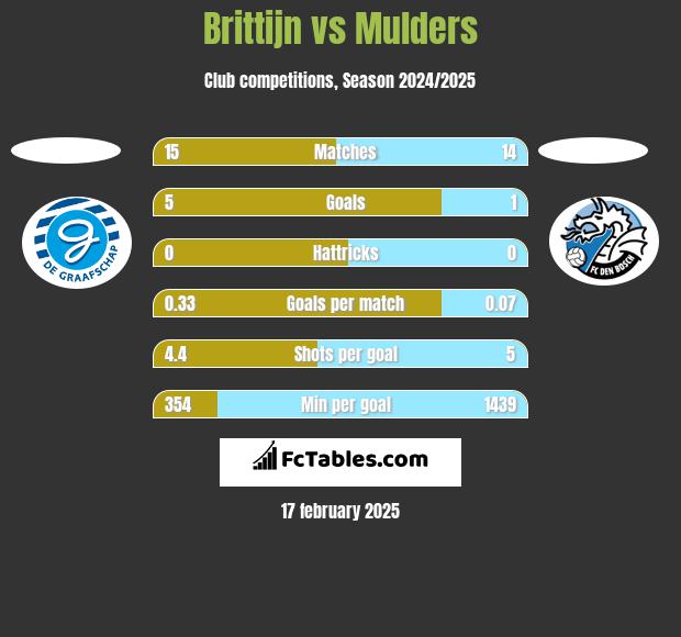 Brittijn vs Mulders h2h player stats