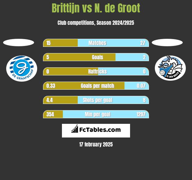 Brittijn vs N. de Groot h2h player stats