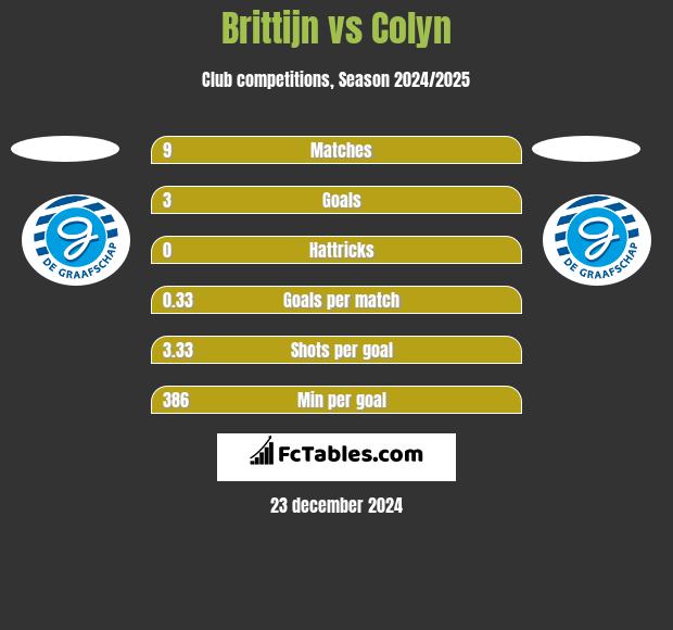 Brittijn vs Colyn h2h player stats