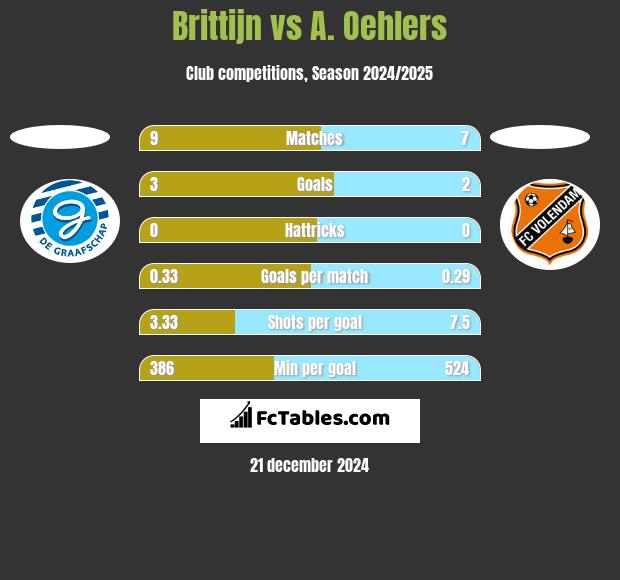 Brittijn vs A. Oehlers h2h player stats