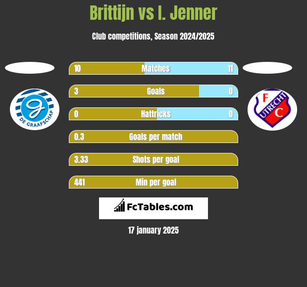 Brittijn vs I. Jenner h2h player stats