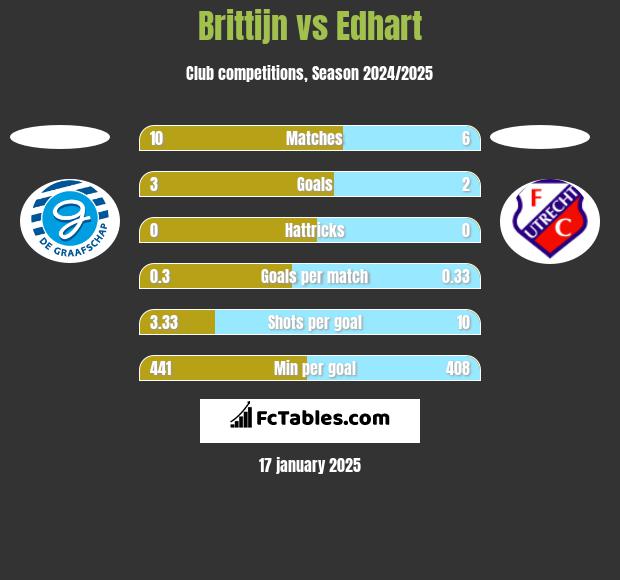 Brittijn vs Edhart h2h player stats