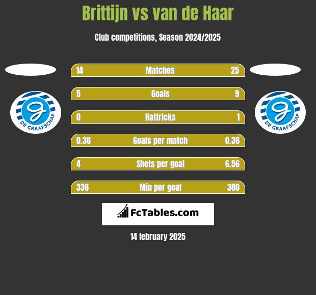 Brittijn vs van de Haar h2h player stats