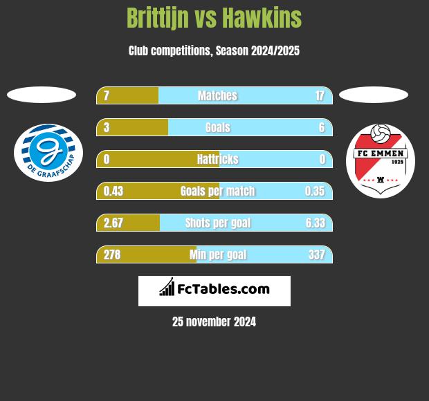 Brittijn vs Hawkins h2h player stats