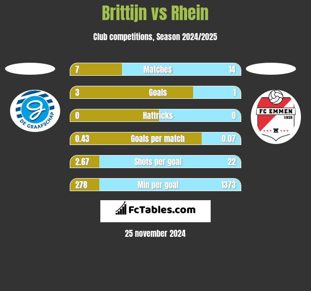 Brittijn vs Rhein h2h player stats