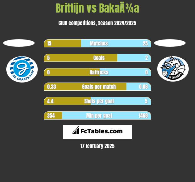 Brittijn vs BakaÄ¾a h2h player stats