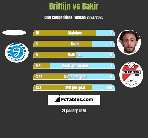 Brittijn vs Bakir h2h player stats