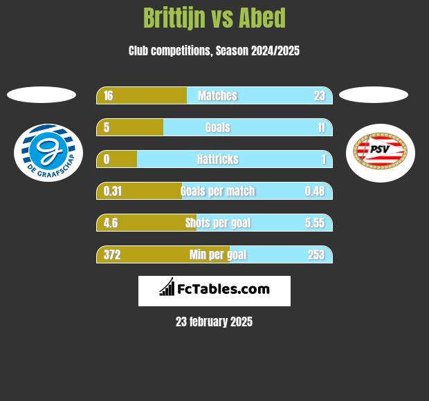 Brittijn vs Abed h2h player stats