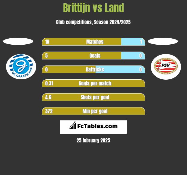 Brittijn vs Land h2h player stats